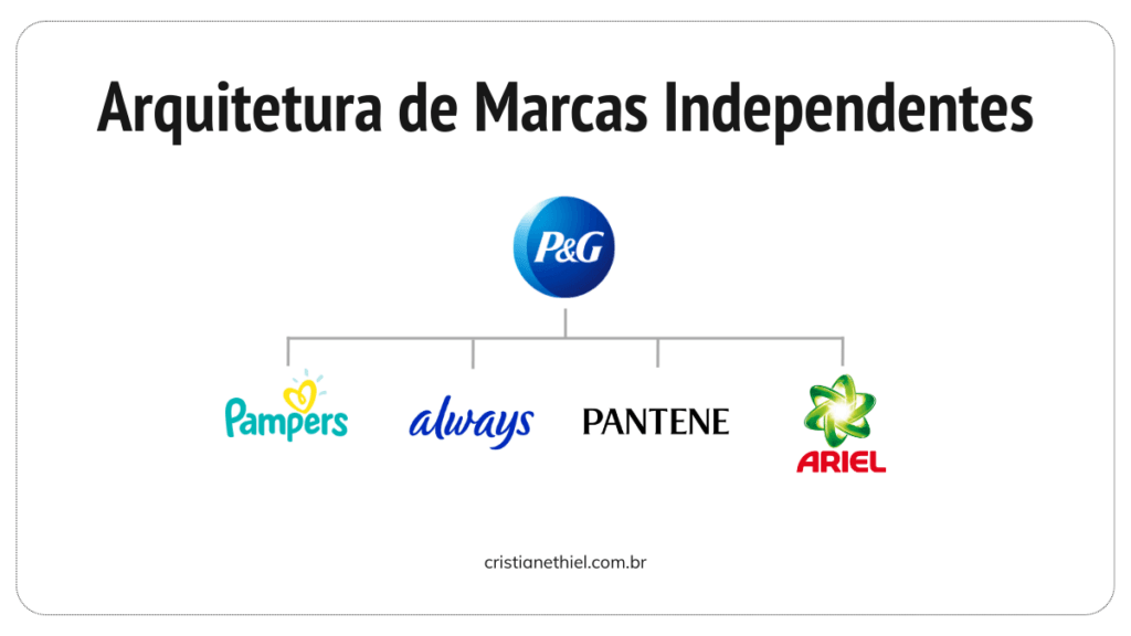 arquitetura-de-marca-independente-1024x576